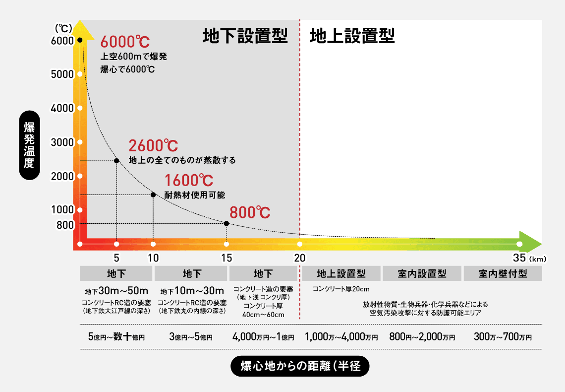 原子爆発投下の場合の被害分布図とエリア別対応核シェルター一覧